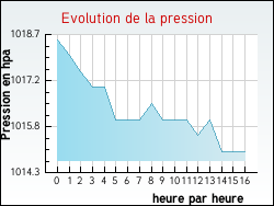 Evolution de la pression de la ville Bnvent-l'Abbaye